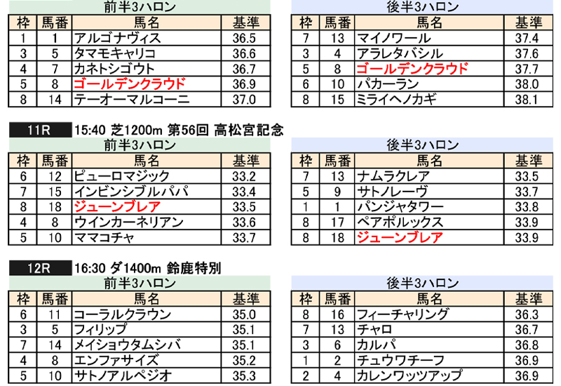 中央競馬 3ハロン推定シート サンプル